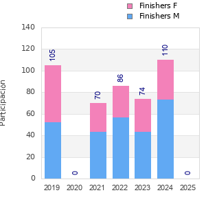 Finisher history