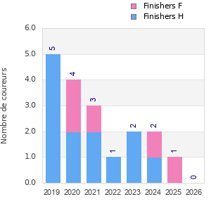 Finisher history