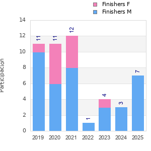 Finisher history