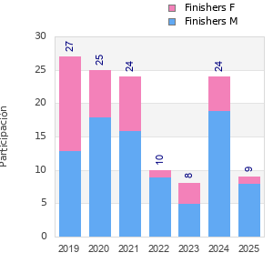 Finisher history
