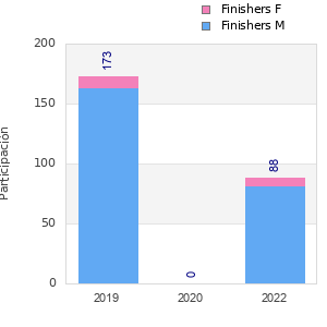 Finisher history