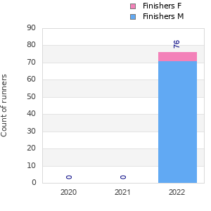 Finisher history