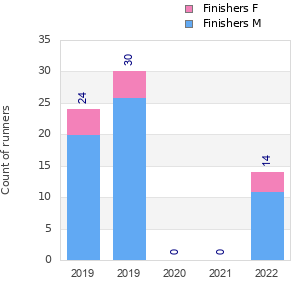Finisher history