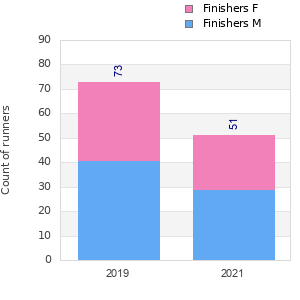 Finisher history