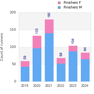 Finisher history