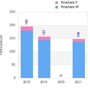 Finisher history
