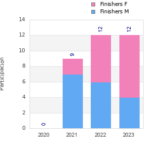 Finisher history