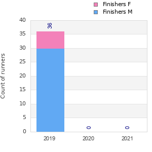 Finisher history