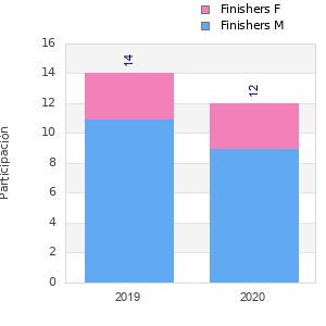 Finisher history