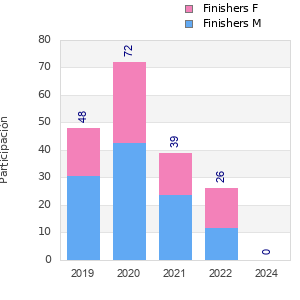 Finisher history