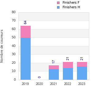 Finisher history