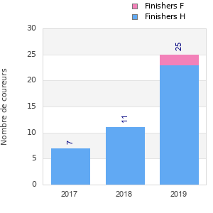 Finisher history