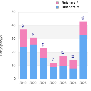 Finisher history