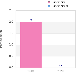 Finisher history