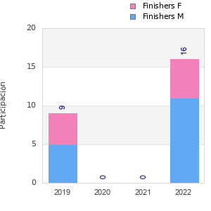 Finisher history