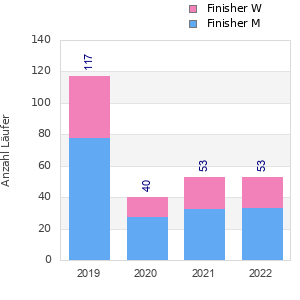 Finisher history