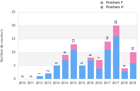 Finisher history