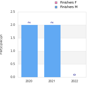 Finisher history