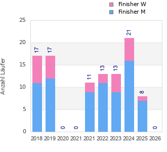 Finisher history
