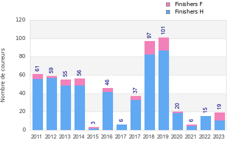 Finisher history