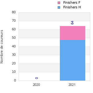 Finisher history