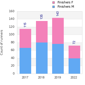 Finisher history