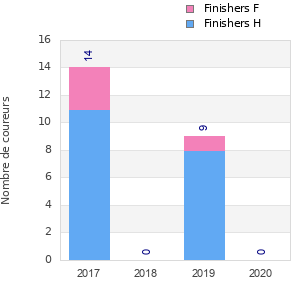 Finisher history