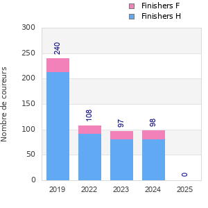 Finisher history