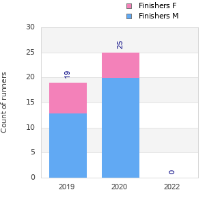 Finisher history