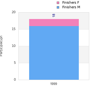 Finisher history