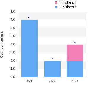 Finisher history