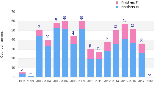Finisher history