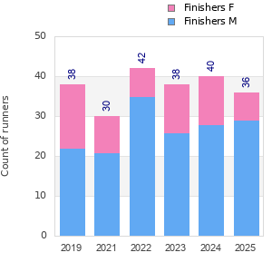 Finisher history