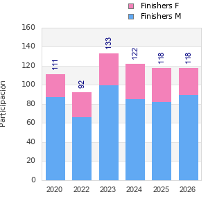 Finisher history