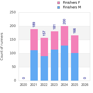 Finisher history