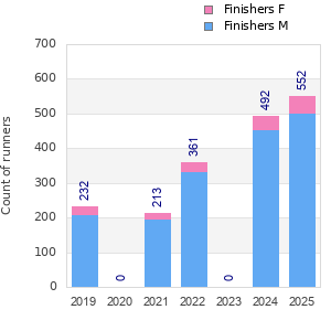 Finisher history