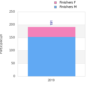 Finisher history