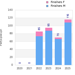 Finisher history