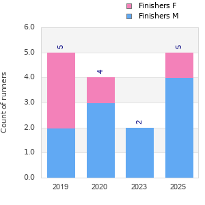Finisher history