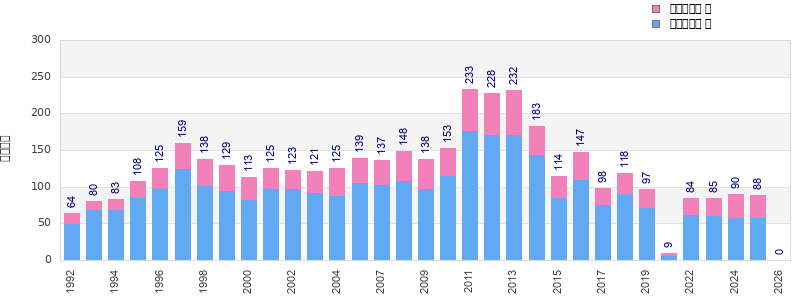 Finisher history