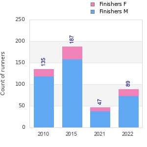 Finisher history