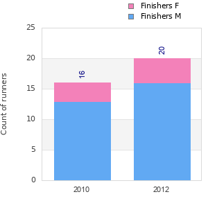 Finisher history