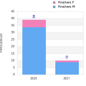 Finisher history