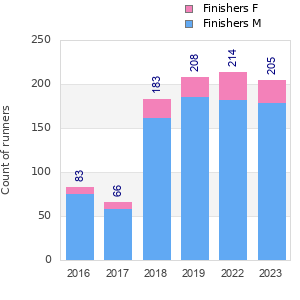 Finisher history