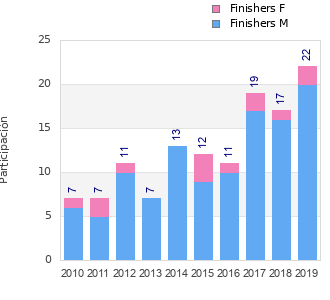 Finisher history