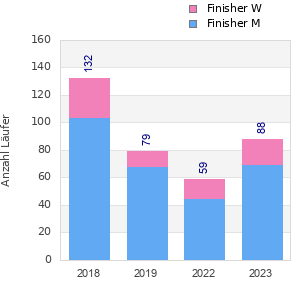 Finisher history