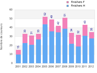 Finisher history