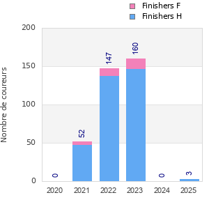 Finisher history