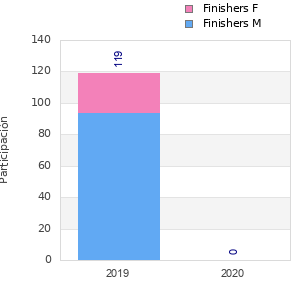 Finisher history