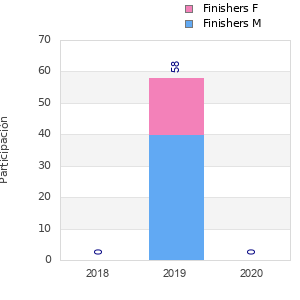 Finisher history